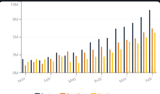 Bar chart of sessions, page views and new users rising together each month for Maro